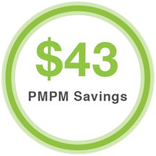 PMPM Cost of Care Savings