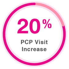 Total PCP Visit % Improvement